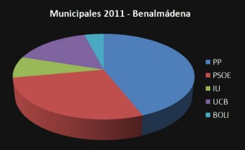 grafico - municipales2011 - benalmadena